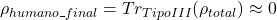 \rho_{humano\_final} = Tr_{Tipo III}(\rho_{total}) \approx 0