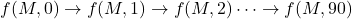 f(M, 0) \to f(M, 1) \to f(M, 2) \dots \to f(M, 90)