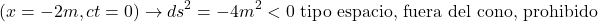 $$ (x=-2m, ct=0) \rightarrow ds^2 = -4m^2 <0 \text{ tipo espacio, fuera del cono, prohibido} $$