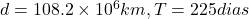 d = 108.2 \times 10^6 km, T = 225 dias