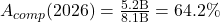A_{comp}(2026)=\frac{5.2\text{B}}{8.1\text{B}}=64.2\%