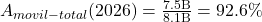 A_{movil-total}(2026)=\frac{7.5\text{B}}{8.1\text{B}}=92.6\%